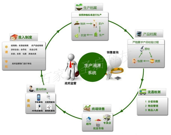 農(nóng)產(chǎn)品溯源系統(tǒng) 食品互聯(lián)網(wǎng)銷售時代企業(yè)品牌營銷的利器